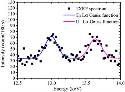 Development of Methods to Evaluate Several Levels of Uranium Concentrations in Drainage Water Using Total Reflection X-Ray Fluorescence Technique